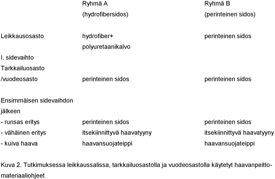 perinteinen sidos perinteinen sidos - vähäinen eritys itsekiinnittyvä haavatyyny itsekiinnittyvä haavatyyny - kuiva haava