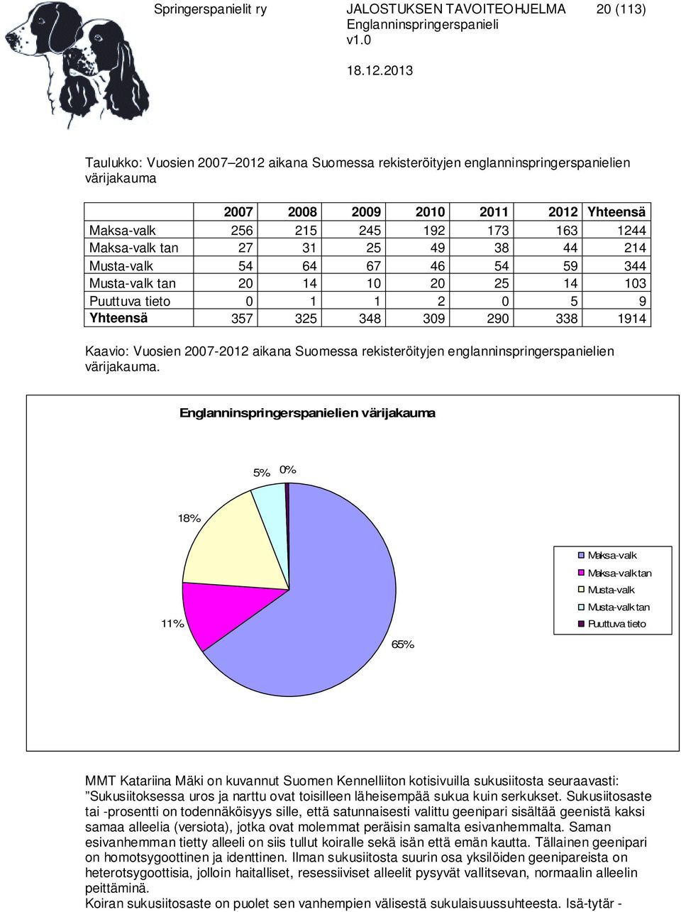 309 290 338 1914 Kaavio: Vuosien 2007-2012 aikana Suomessa rekisteröityjen englanninspringerspanielien värijakauma.