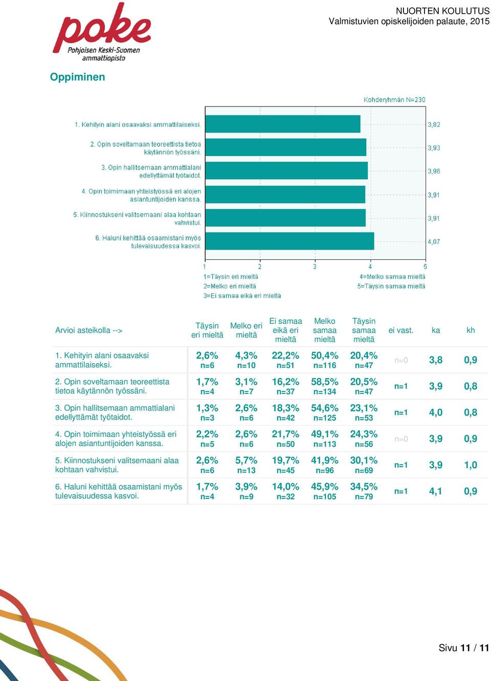 Opin hallitsemaan ammattialani edellyttämät työtaidot. 18,3% 2 54,6% 25 23,1% 3 4,0 0,8 4.