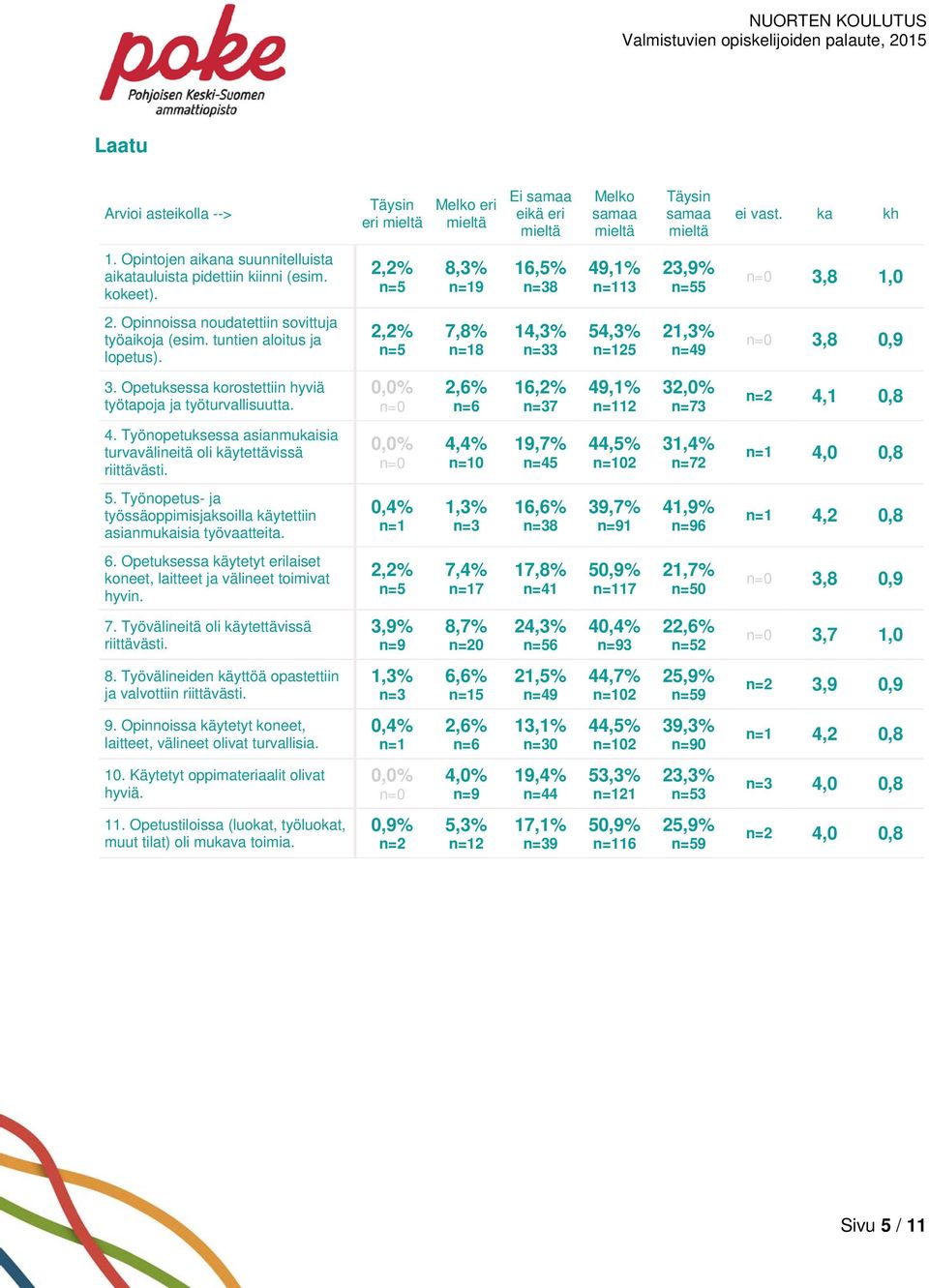 Työnopetuksessa asianmukaisia turvavälineitä oli käytettävissä riittävästi. 0,0% n=0 4,4% 0 19,7% 5 44,5% 02 31,4% n=72 4,0 0,8 5.