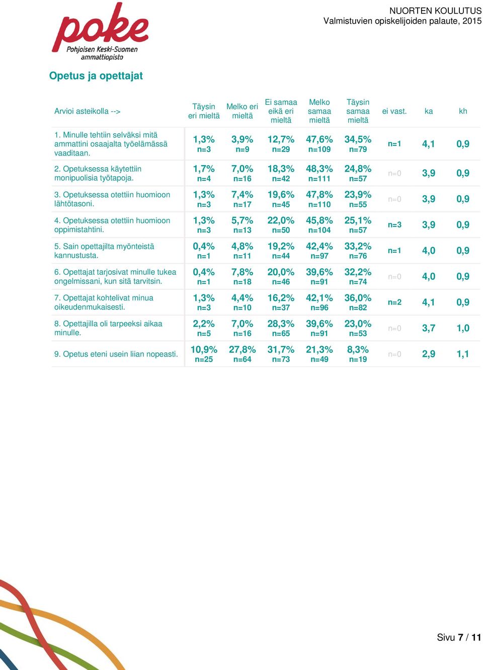 5,7% 3 22,0% 0 45,8% 04 25,1% 7 3,9 0,9 5. Sain opettajilta myönteistä kannustusta. 4,8% 1 19,2% 4 42,4% 7 33,2% n=76 4,0 0,9 6. Opettajat tarjosivat minulle tukea ongelmissani, kun sitä tarvitsin.