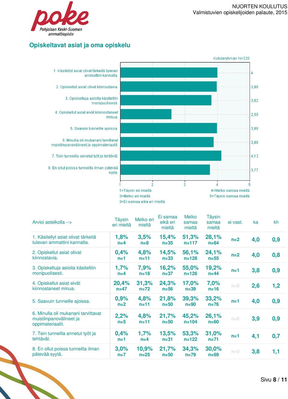 2 7 3 n=72 24,3% 6 17,0% 9 7,0% 6 n=0 2,6 1,2 5. Saavuin tunneille ajoissa. 0,9% n=2 4,8% 1 21,8% 0 39,3% 0 33,2% n=76 4,0 0,9 6.