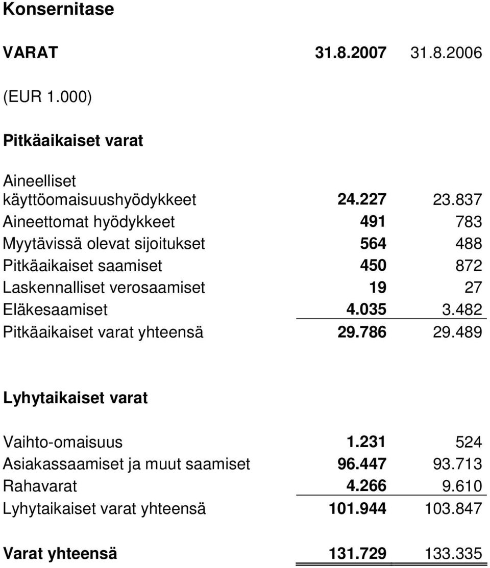 verosaamiset 19 27 Eläkesaamiset 4.035 3.482 Pitkäaikaiset varat yhteensä 29.786 29.489 Lyhytaikaiset varat Vaihto-omaisuus 1.