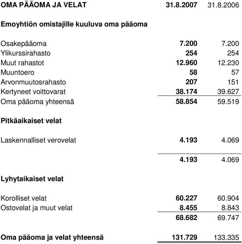 230 Muuntoero 58 57 Arvonmuutosrahasto 207 151 Kertyneet voittovarat 38.174 39.627 Oma pääoma yhteensä 58.854 59.