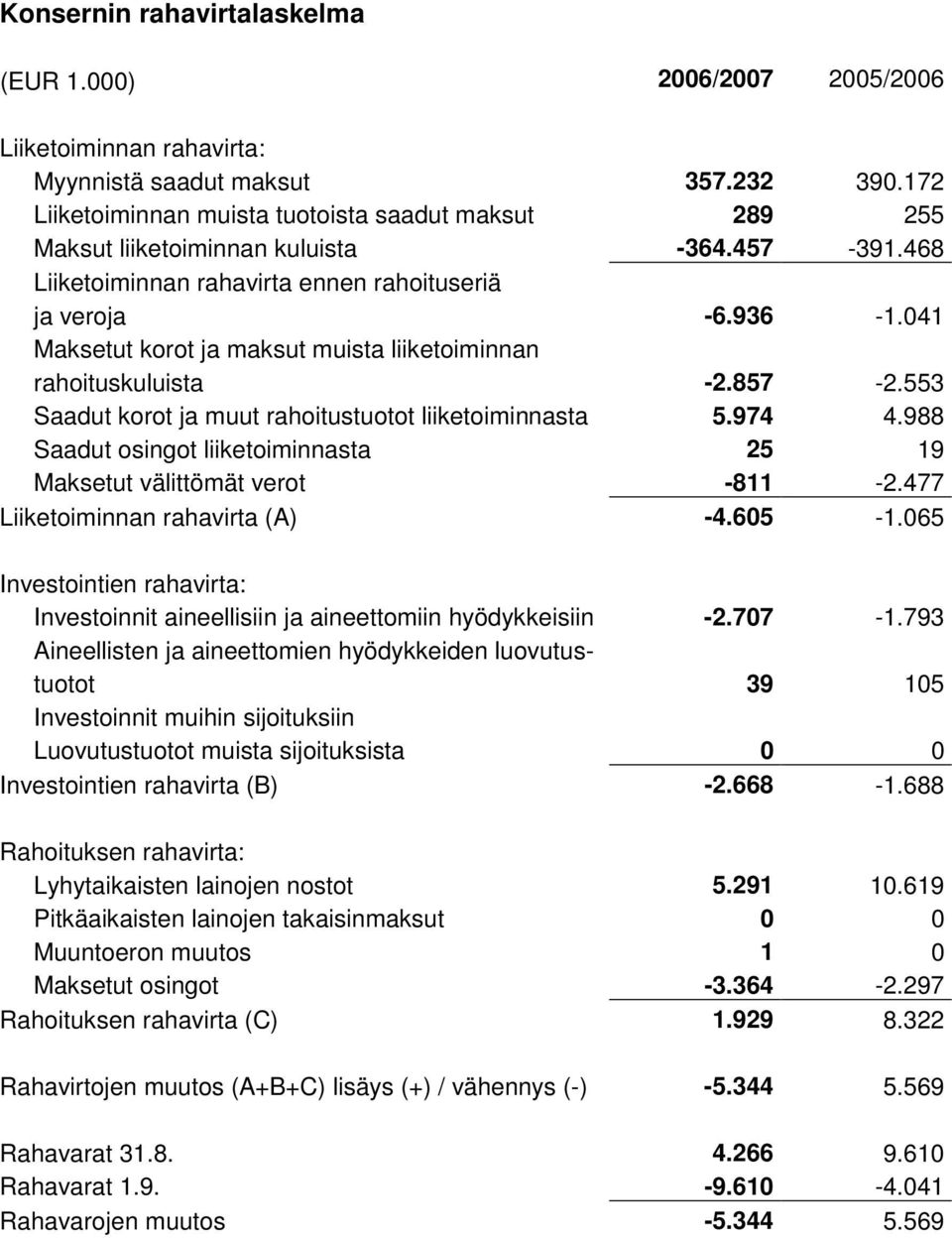 041 Maksetut korot ja maksut muista liiketoiminnan rahoituskuluista -2.857-2.553 Saadut korot ja muut rahoitustuotot liiketoiminnasta 5.974 4.