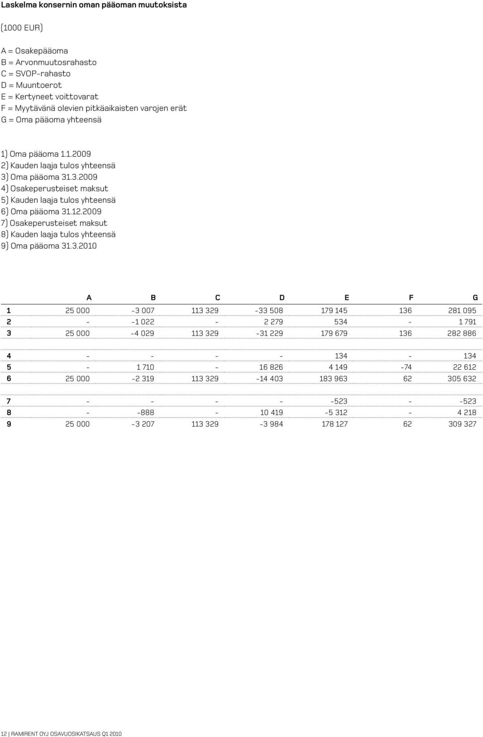 2009 7) Osakeperusteiset maksut 8) Kauden laaja tulos yhteensä 9) Oma pääoma 31