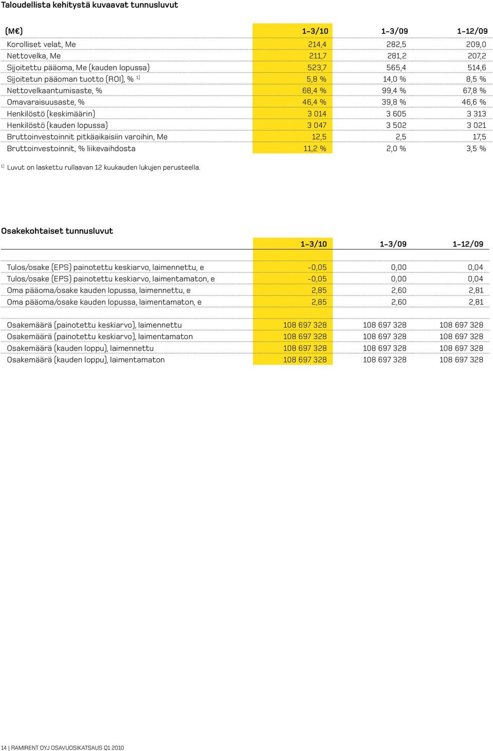 Henkilöstö (kauden lopussa) 3 047 3 502 3 021 Bruttoinvestoinnit pitkäaikaisiin varoihin, Me 12,5 2,5 17,5 Bruttoinvestoinnit, % liikevaihdosta 11,2 % 2,0 % 3,5 % 1) Luvut on laskettu rullaavan 12