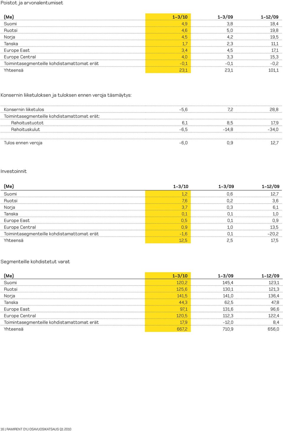 kohdistamattomat erät: Rahoitustuotot 6,1 8,5 17,9 Rahoituskulut -6,5-14,8-34,0 Tulos ennen veroja -6,0 0,9 12,7 Investoinnit (Me) 1-3/10 1-3/09 1-12/09 Suomi 1,2 0,6 12,7 Ruotsi 7,6 0,2 3,6 Norja