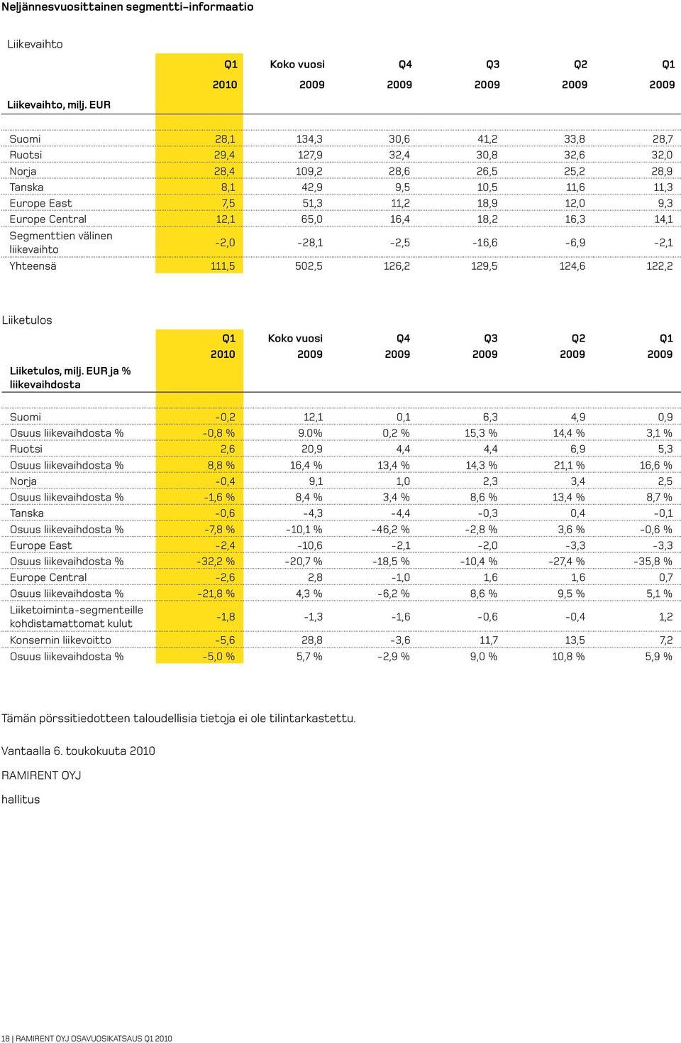 Central 12,1 65,0 16,4 18,2 16,3 14,1 Segmenttien välinen liikevaihto -2,0-28,1-2,5-16,6-6,9-2,1 Yhteensä 111,5 502,5 126,2 129,5 124,6 122,2 Liiketulos Liiketulos, milj.