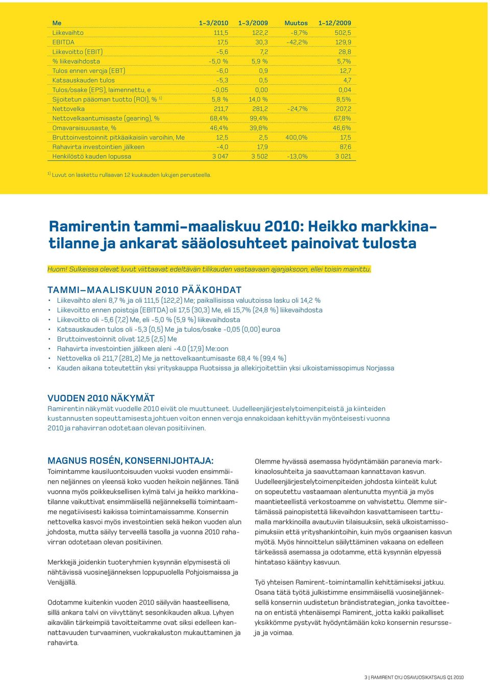 Nettovelkaantumisaste (gearing), % 68,4% 99,4% 67,8% Omavaraisuusaste, % 46,4% 39,8% 46,6% Bruttoinvestoinnit pitkäaikaisiin varoihin, Me 12,5 2,5 400,0% 17,5 Rahavirta investointien jälkeen -4,0