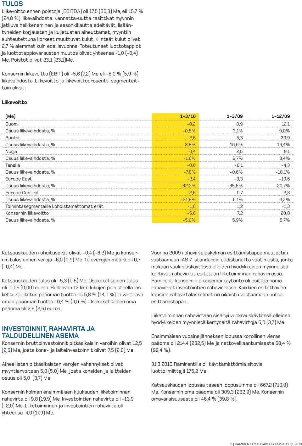 Kiinteät kulut olivat 2,7 % alemmat kuin edellisvuonna. Toteutuneet luottotappiot ja luottotappiovarausten muutos olivat yhteensä -1,0 (-0,4) Me. Poistot olivat 23,1 (23,1)Me.