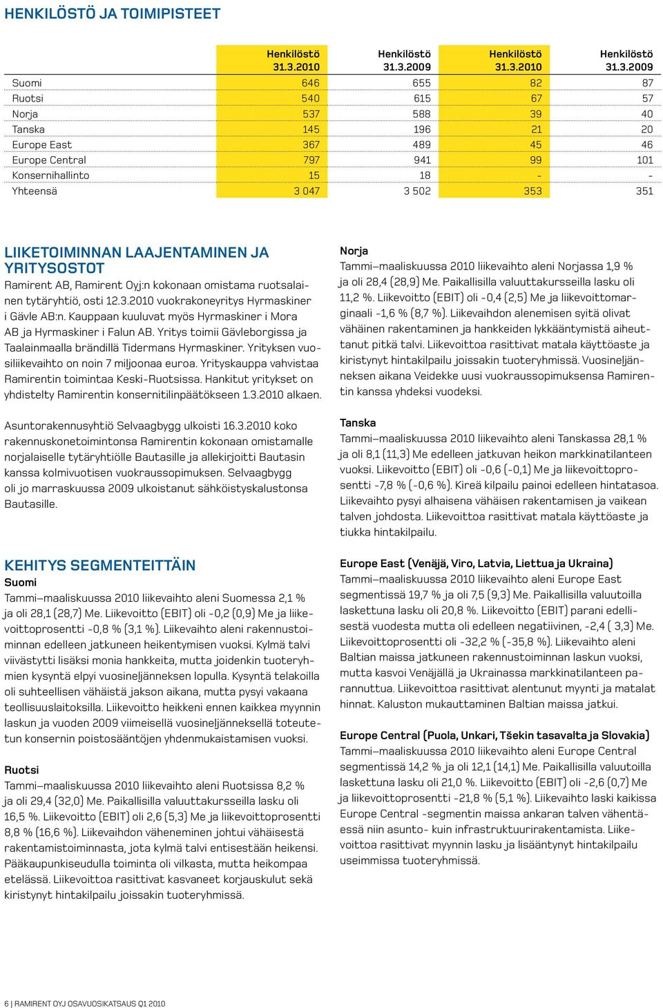 941 99 101 Konsernihallinto 15 18 - - Yhteensä 3 047 3 502 353 351 LIIKETOIMINNAN LAAJENTAMINEN JA YRITYSOSTOT Ramirent AB, Ramirent Oyj:n kokonaan omistama ruotsalainen tytäryhtiö, osti 12.3.2010 vuokrakoneyritys Hyrmaskiner i Gävle AB:n.