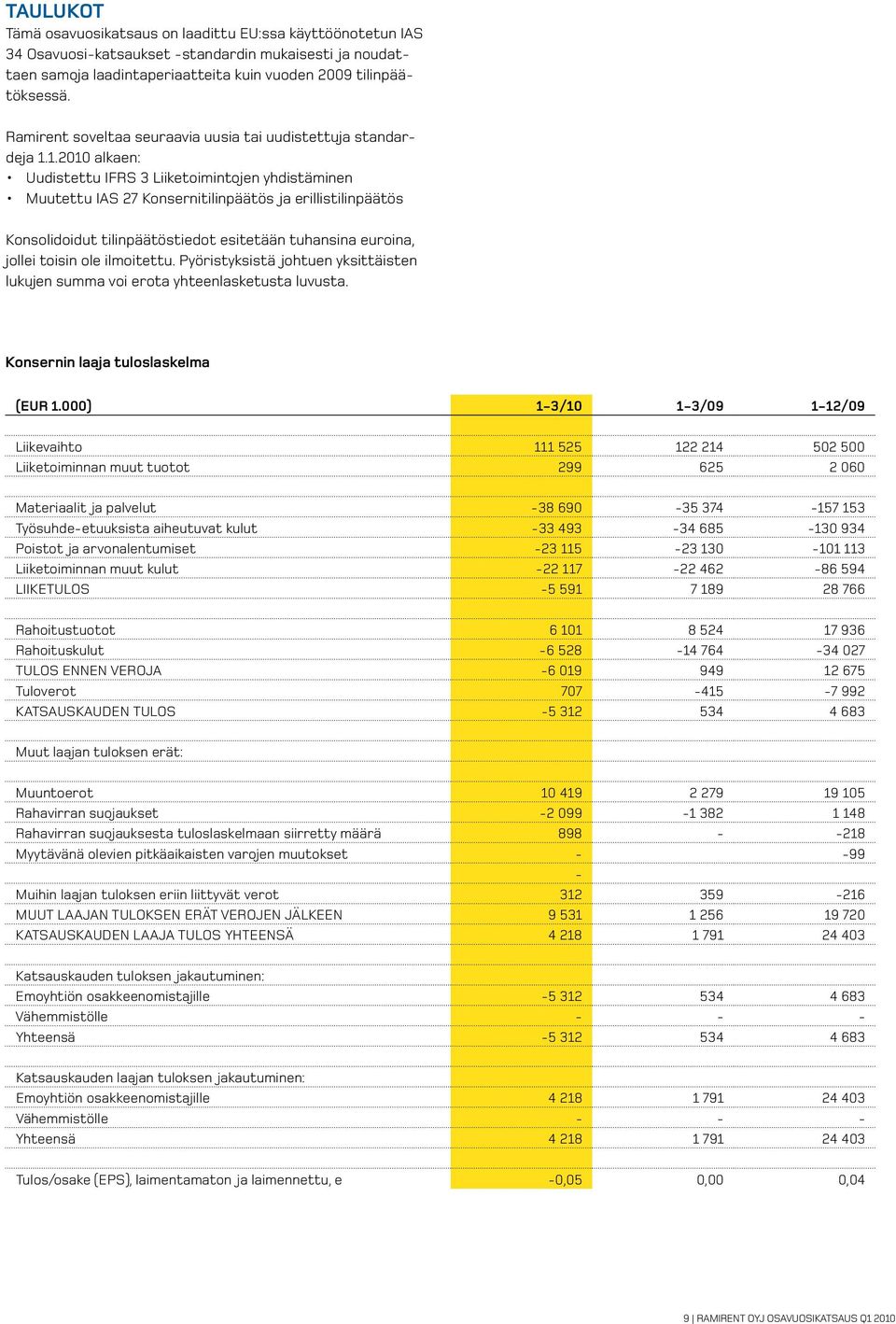 1.2010 alkaen: Uudistettu IFRS 3 Liiketoimintojen yhdistäminen Muutettu IAS 27 Konsernitilinpäätös ja erillistilinpäätös Konsolidoidut tilinpäätöstiedot esitetään tuhansina euroina, jollei toisin ole