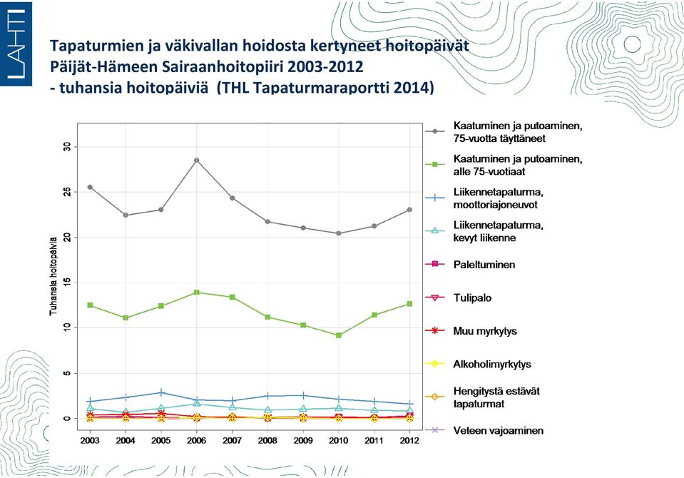 Sairaanhoitopiiri 2003-2012 -