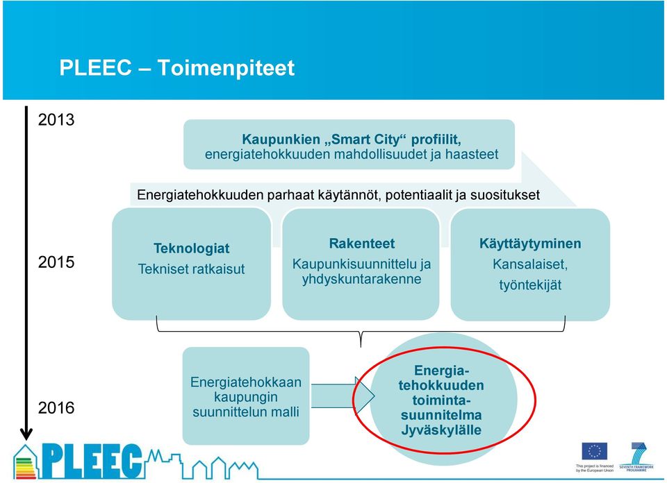 Tekniset ratkaisut Rakenteet Kaupunkisuunnittelu ja yhdyskuntarakenne Käyttäytyminen Kansalaiset,