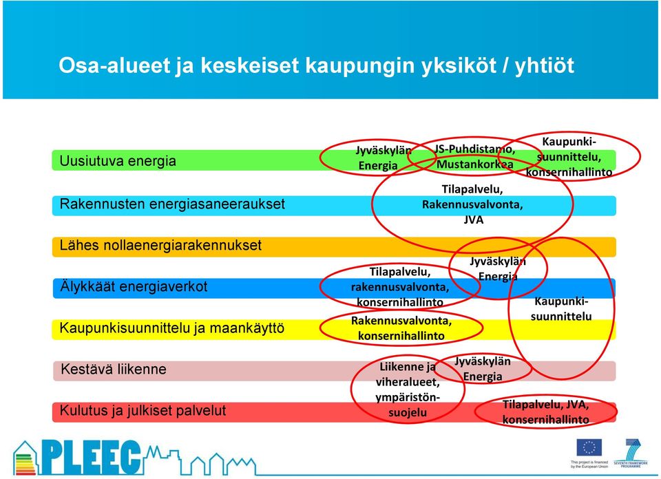 nollaenergiarakennukset Älykkäät energiaverkot Kaupunkisuunnittelu ja maankäyttö Kestävä liikenne Kulutus ja julkiset palvelut Tilapalvelu,