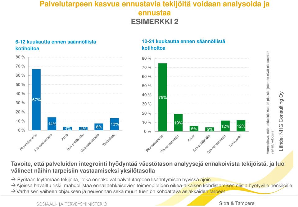 tekijöistä, ja luo välineet näihin tarpeisiin vastaamiseksi yksilötasolla Pyritään löytämään tekijöitä, jotka ennakoivat palvelutarpeen lisääntymisen hyvissä ajoin Ajoissa havaittu riski