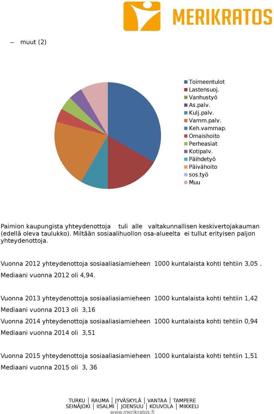 Vuonna 2012 yhteydenottoja sosiaaliasiamieheen 1000 kuntalaista kohti tehtiin 3,05. Mediaani vuonna 2012 oli 4,94.