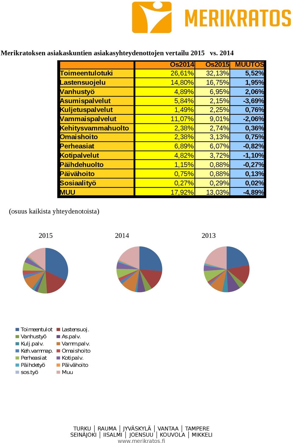 2,25% 0,76% Vammaispalvelut 11,07% 9,01% -2,06% Kehitysvammahuolto 2,38% 2,74% 0,36% Omaishoito 2,38% 3,13% 0,75% Perheasiat 6,89% 6,07% -0,82% Kotipalvelut 4,82% 3,72% -1,10%