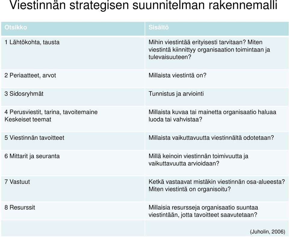 3 Sidosryhmät Tunnistus ja arviointi 4 Perusviestit, tarina, tavoitemaine Keskeiset teemat Millaista kuvaa tai mainetta organisaatio haluaa luoda tai vahvistaa?