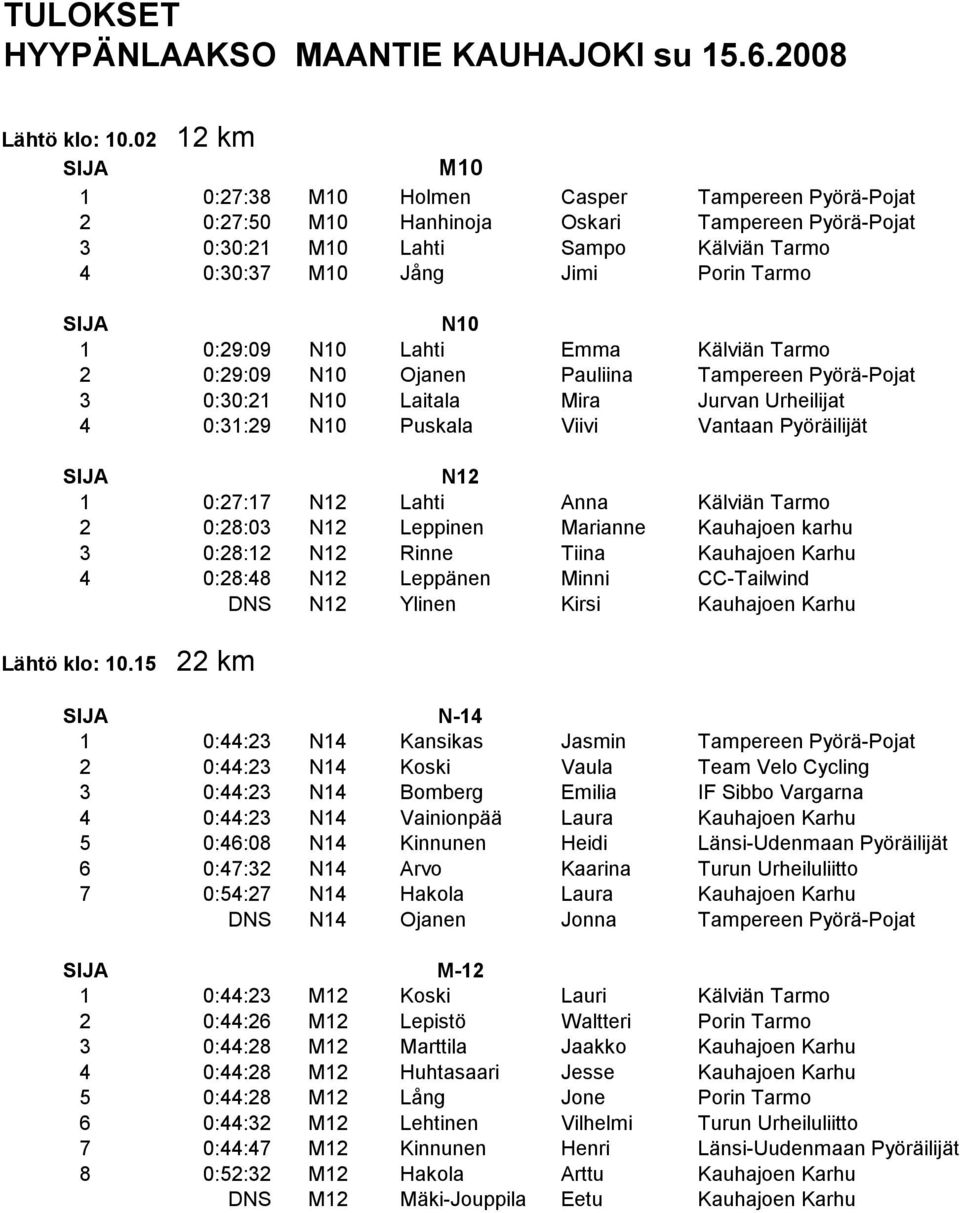 N10 Lahti Emma Kälviän Tarmo 2 0:29:09 N10 Ojanen Pauliina Tampereen Pyörä-Pojat 3 0:30:21 N10 Laitala Mira Jurvan Urheilijat 4 0:31:29 N10 Puskala Viivi Vantaan Pyöräilijät N12 1 0:27:17 N12 Lahti