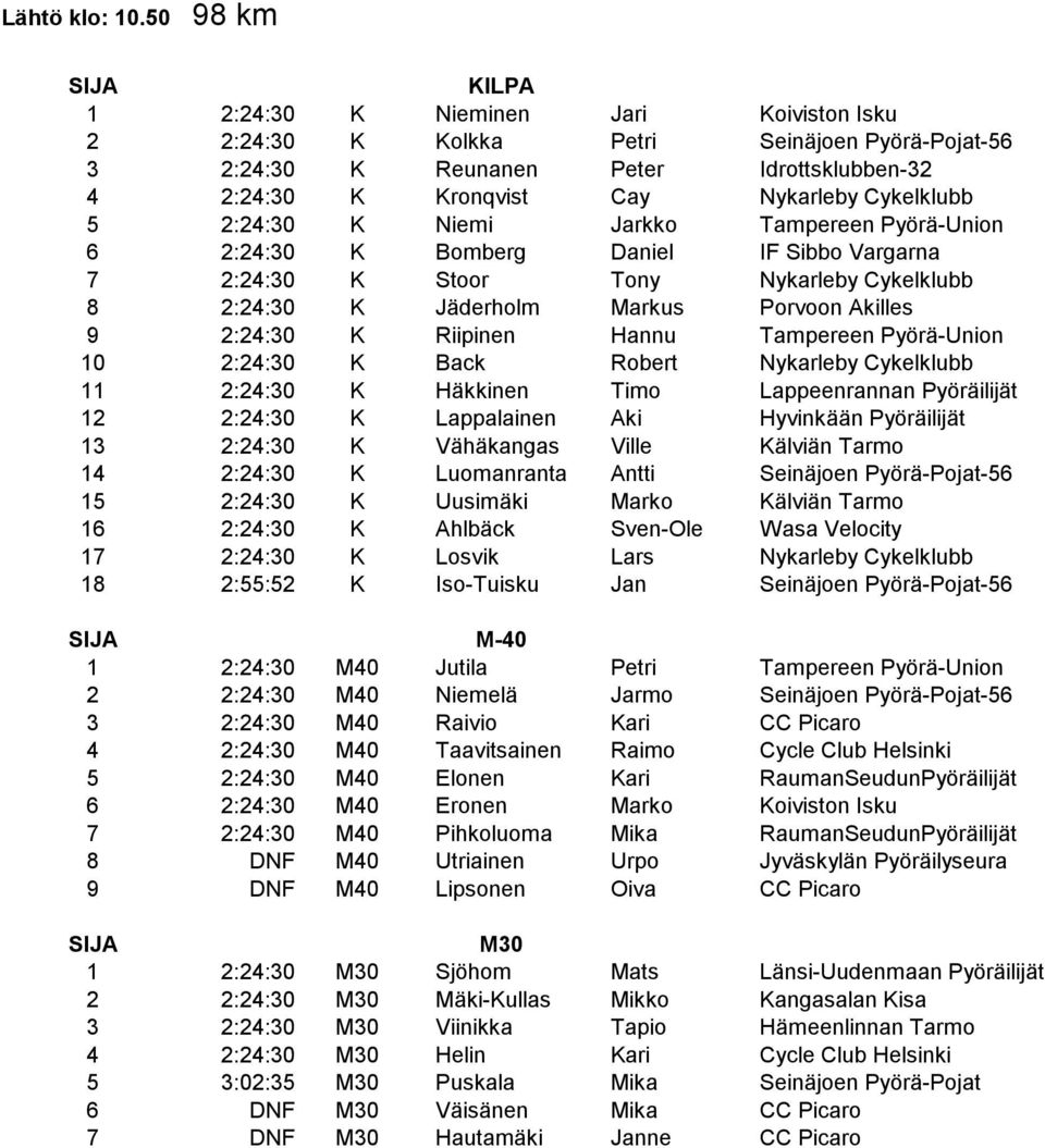 2:24:30 K Niemi Jarkko Tampereen Pyörä-Union 6 2:24:30 K Bomberg Daniel IF Sibbo Vargarna 7 2:24:30 K Stoor Tony Nykarleby Cykelklubb 8 2:24:30 K Jäderholm Markus Porvoon Akilles 9 2:24:30 K Riipinen