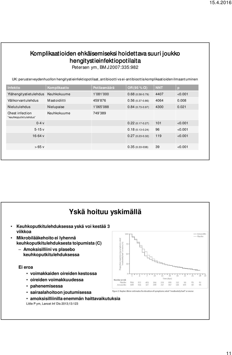 001 Välikorvantulehdus Mastoidiitti 459 876 0.56 (0.37-0.86) 4064 0.008 Nielutulehdus Nielupaise 1 065 088 0.84 (0.73-0.97) 4300 0.021 Chest infection keuhkoputkitulehdus Keuhkokuume 749 389 0-4 v 0.