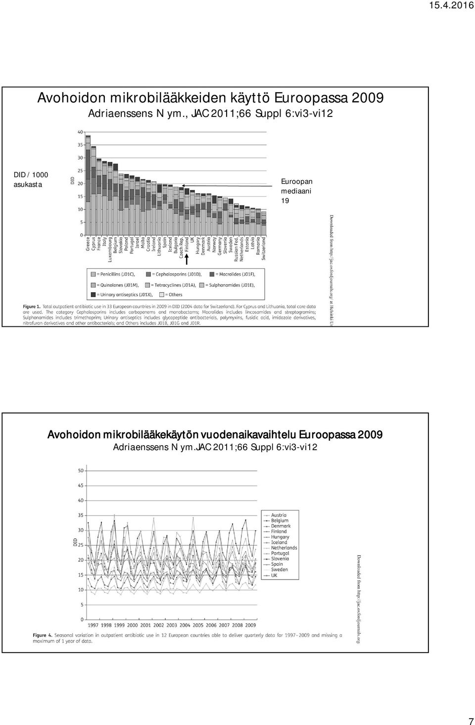 Euroopan mediaani 19 Avohoidon mikrobilääkekäytön