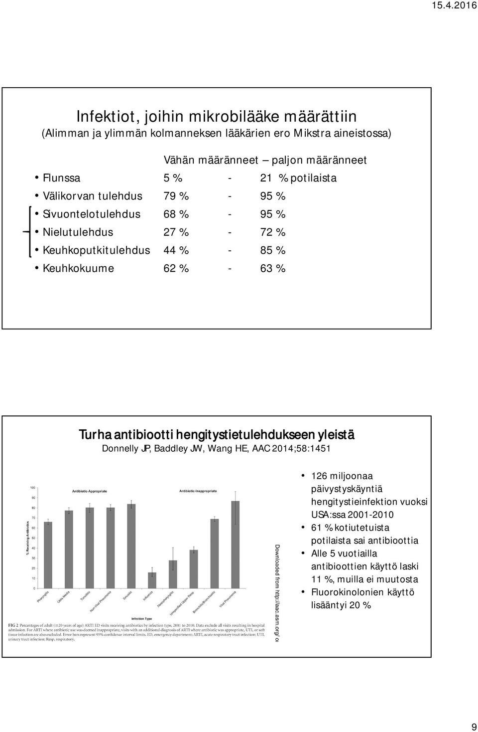 antibiootti hengitystietulehdukseen yleistä Donnelly JP, Baddley JW, Wang HE, AAC 2014;58:1451 126 miljoonaa päivystyskäyntiä hengitystieinfektion vuoksi USA:ssa