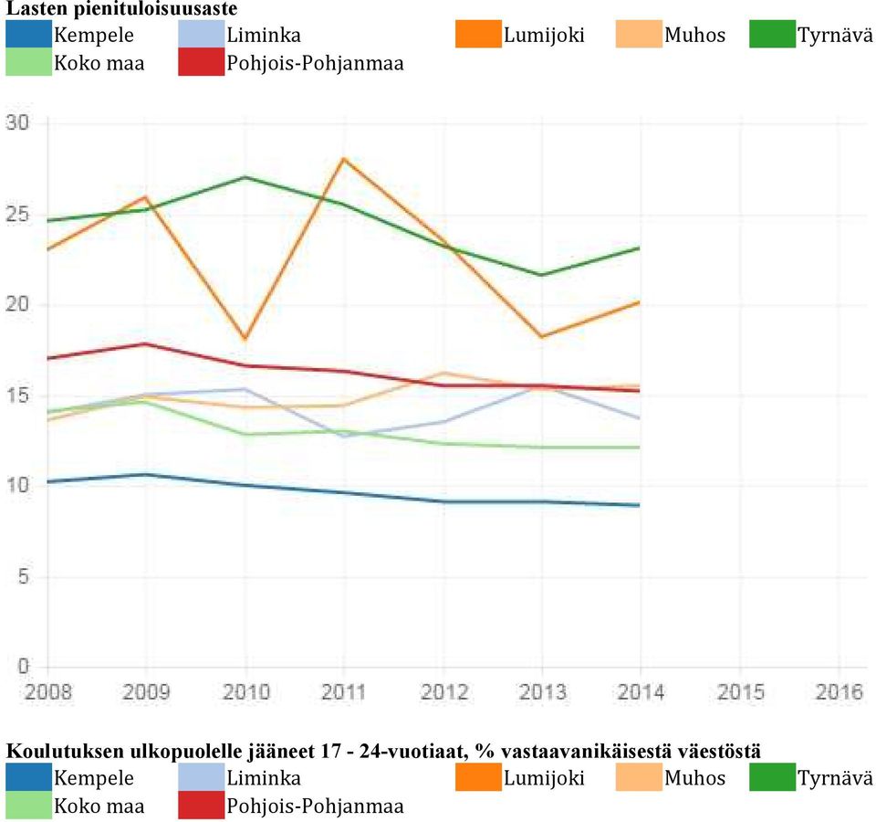 jääneet 17-24-vuotiaat, % vastaavanikäisestä väestöstä