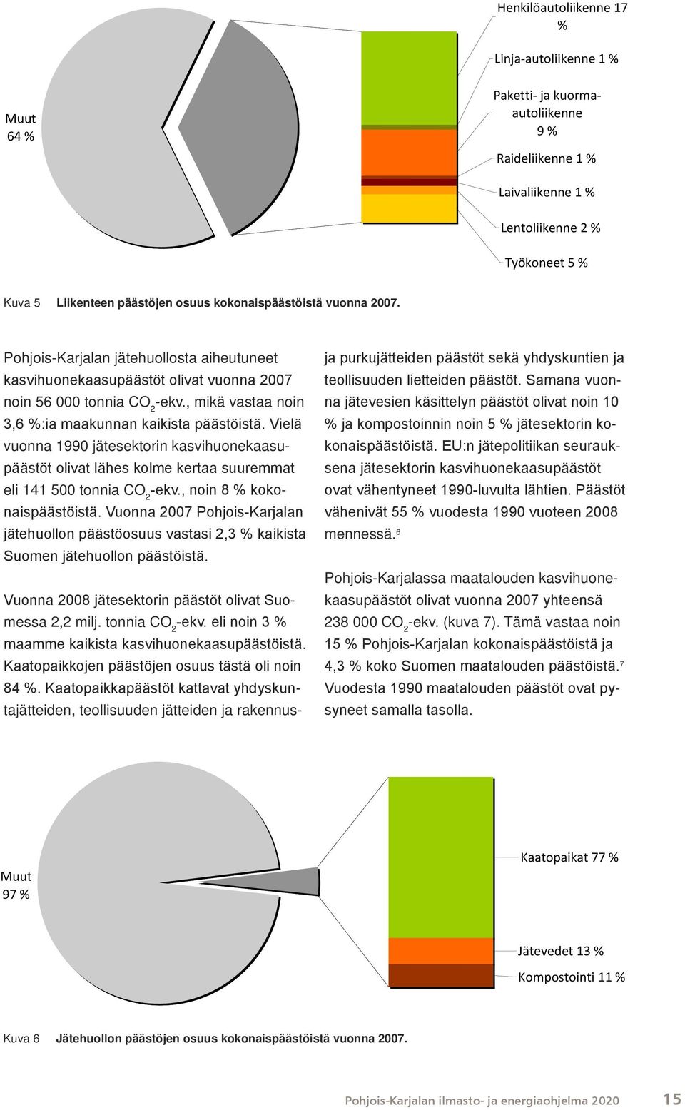 , mikä vastaa noin 3,6 %:ia maakunnan kaikista päästöistä. Vielä vuonna 1990 jätesektorin kasvihuonekaasupäästöt olivat lähes kolme kertaa suuremmat eli 141 500 tonnia CO 2 -ekv.