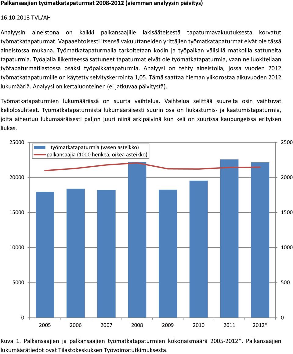 Työajalla liikenteessä sattuneet tapaturmat eivät ole työmatkatapaturmia, vaan ne luokitellaan työtapaturmatilastossa osaksi työpaikkatapaturmia.