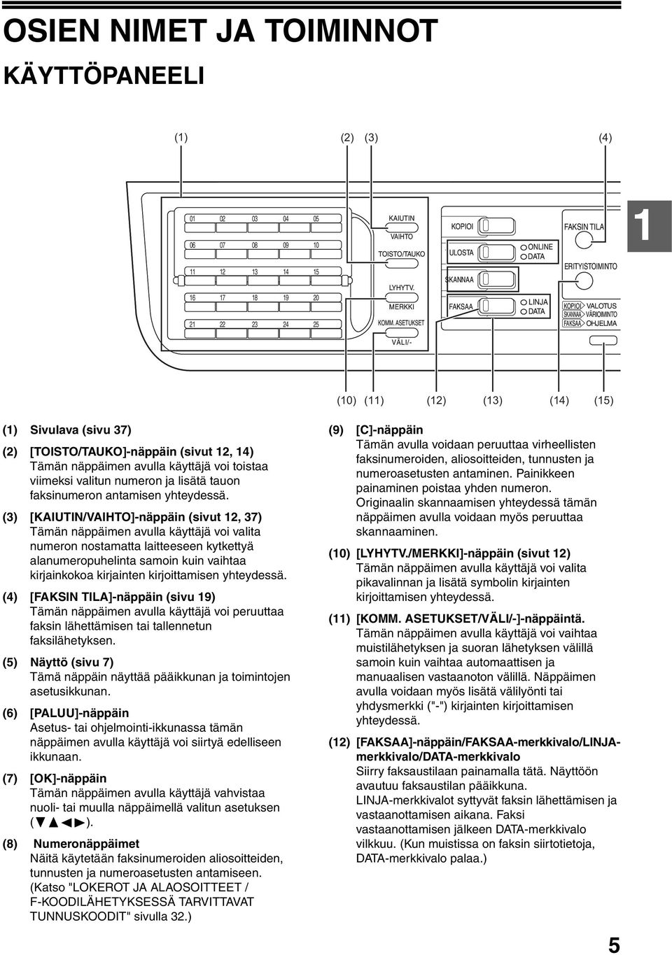 [TOISTO/TAUKO]-näppäin (sivut 2, 4) Tämän näppäimen avulla käyttäjä voi toistaa viimeksi valitun numeron ja lisätä tauon faksinumeron antamisen yhteydessä.