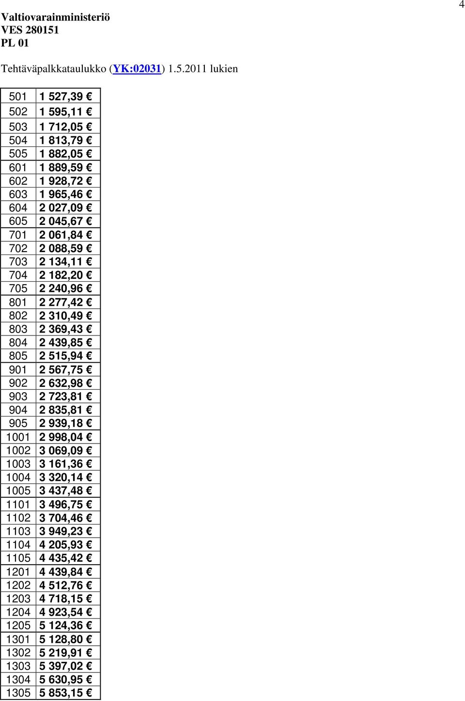 2011 lukien 501 1 527,39 502 1 595,11 503 1 712,05 504 1 813,79 505 1 882,05 601 1 889,59 602 1 928,72 603 1 965,46 604 2 027,09 605 2 045,67 701 2 061,84 702 2 088,59 703 2