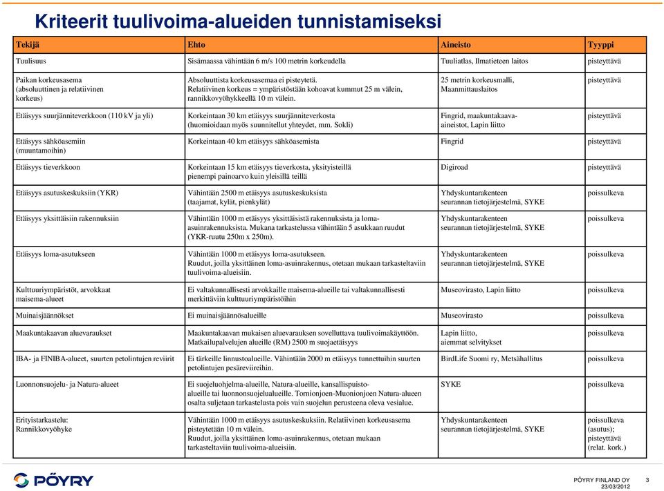 25 metrin korkeusmalli, Maanmittauslaitos pisteyttävä Etäisyys suurjänniteverkkoon (110 kv ja yli) Korkeintaan 30 km etäisyys suurjänniteverkosta (huomioidaan myös suunnitellut yhteydet, mm.