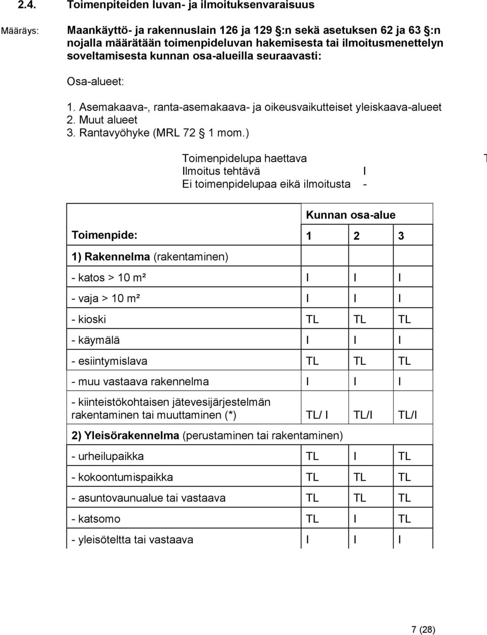 ) Toimenpidelupa haettava Ilmoitus tehtävä I Ei toimenpidelupaa eikä ilmoitusta - T Kunnan osa-alue Toimenpide: 1 2 3 1) Rakennelma (rakentaminen) - katos > 10 m² I I I - vaja > 10 m² I I I - kioski
