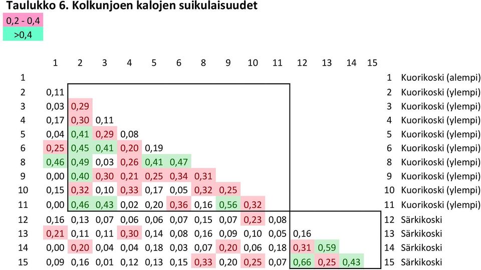 (ylempi) 5 0,04 0,41 0,29 0,08 5 Kuorikoski (ylempi) 6 0,25 0,45 0,41 0,20 0,19 6 Kuorikoski (ylempi) 8 0,46 0,49 0,03 0,26 0,41 0,47 8 Kuorikoski (ylempi) 9 0,00 0,40 0,30 0,21 0,25 0,34 0,31 9