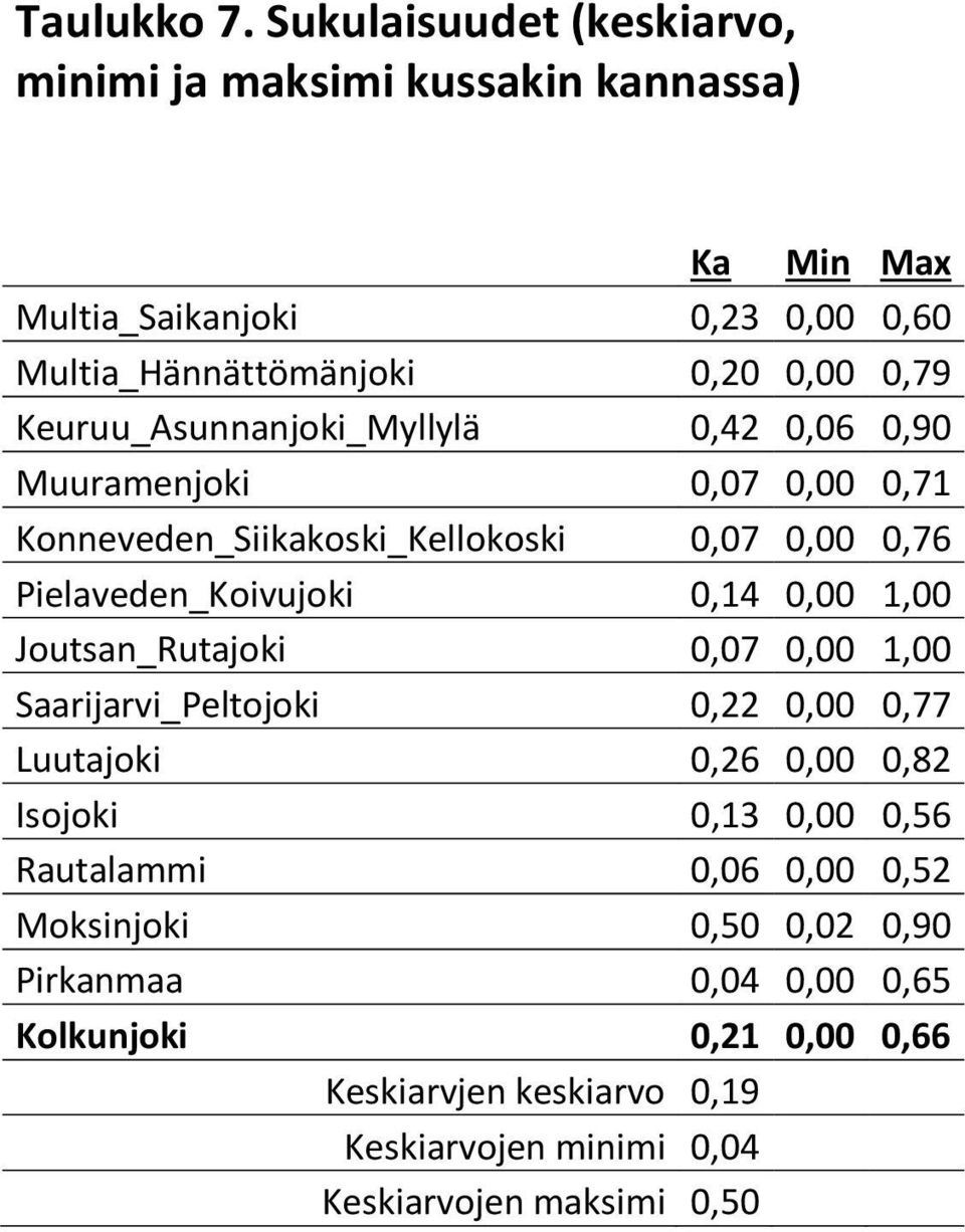 Keuruu_Asunnanjoki_Myllylä 0,42 0,06 0,90 Muuramenjoki 0,07 0,00 0,71 Konneveden_Siikakoski_Kellokoski 0,07 0,00 0,76 Pielaveden_Koivujoki 0,14 0,00