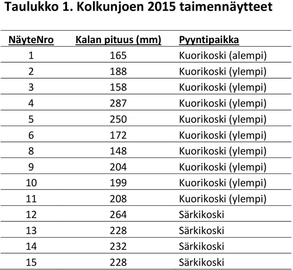 Kuorikoski (ylempi) 3 158 Kuorikoski (ylempi) 4 287 Kuorikoski (ylempi) 5 250 Kuorikoski (ylempi) 6 172