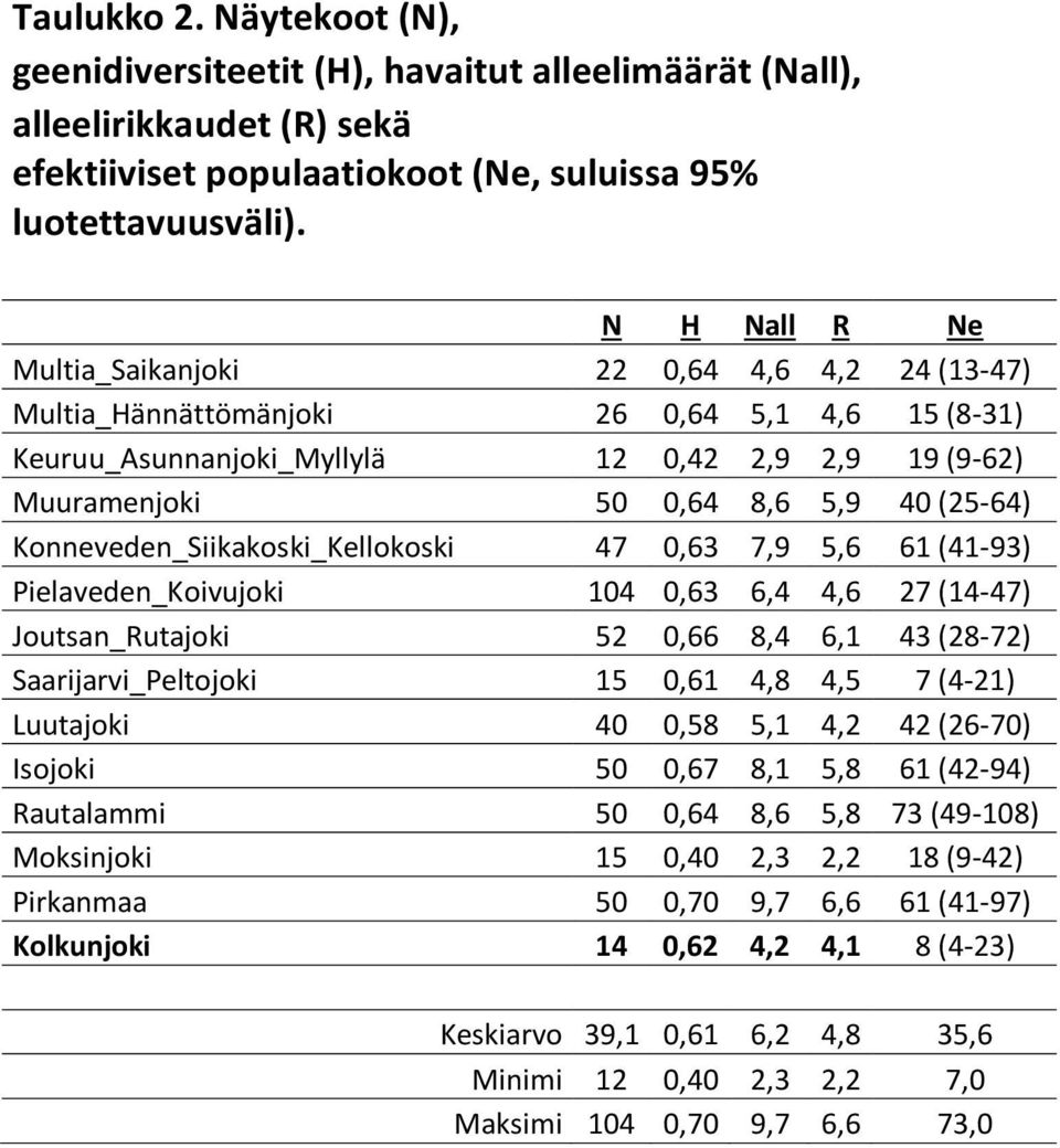 (25-64) Konneveden_Siikakoski_Kellokoski 47 0,63 7,9 5,6 61 (41-93) Pielaveden_Koivujoki 104 0,63 6,4 4,6 27 (14-47) Joutsan_Rutajoki 52 0,66 8,4 6,1 43 (28-72) Saarijarvi_Peltojoki 15 0,61 4,8 4,5 7