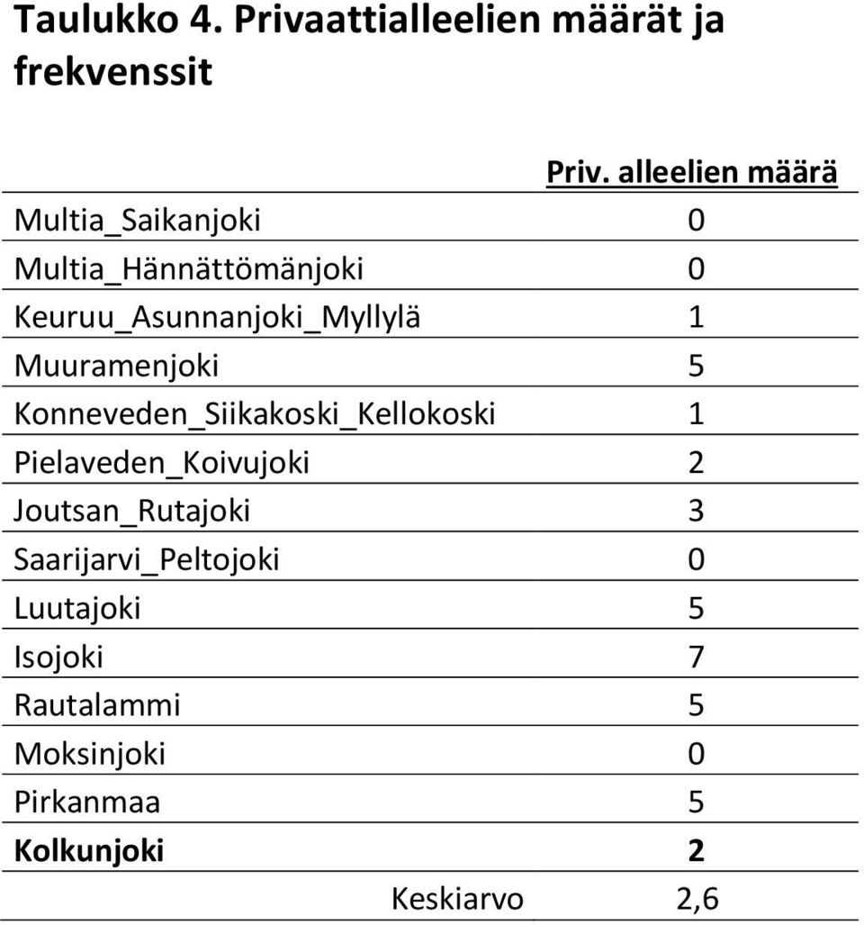 1 Muuramenjoki 5 Konneveden_Siikakoski_Kellokoski 1 Pielaveden_Koivujoki 2