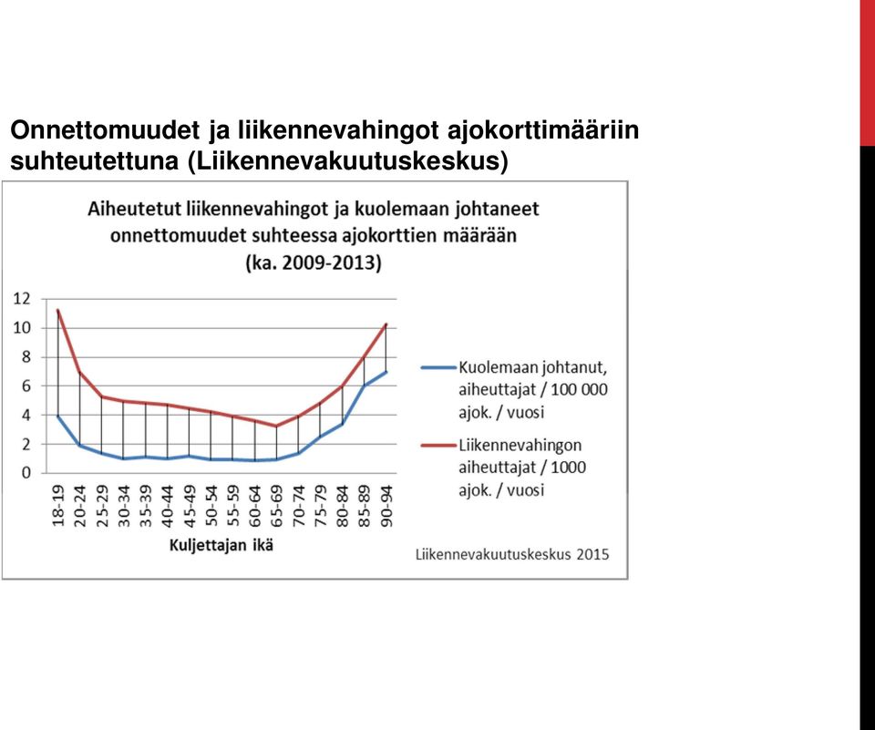 ajokorttimääriin