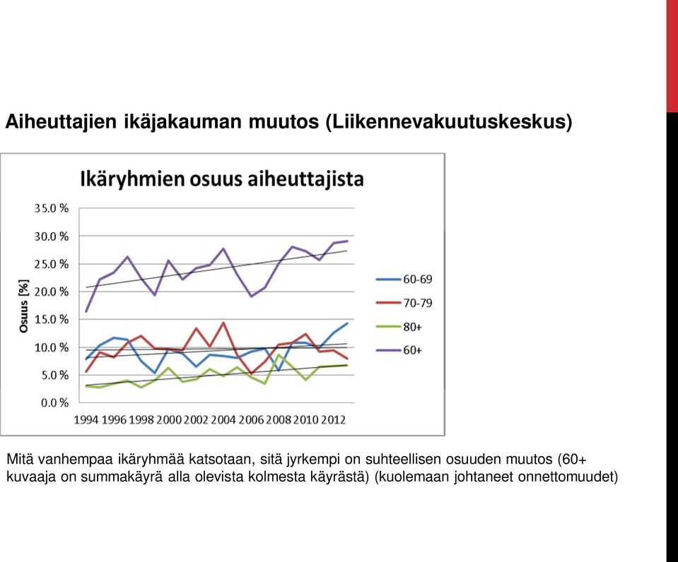 suhteellisen osuuden muutos (60+ kuvaaja on summakäyrä
