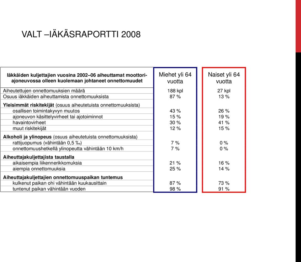 ajoneuvon käsittelyvirheet tai ajotoiminnot 15 % 19 % havaintovirheet 30 % 41 % muut riskitekijät 12 % 15 % Alkoholi ja ylinopeus (osuus aiheutetuista onnettomuuksista) rattijuopumus (vähintään 0,5 )