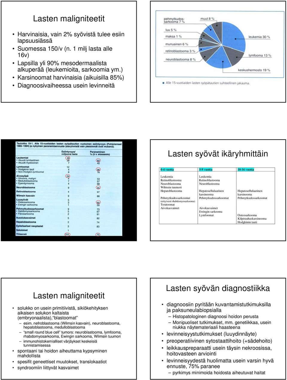 Hepatoblastooma Pehmytkudossarkoomat (erityisesti rhabdomyosarkooma) Teratoomat Aivokasvaimet Leukemia Retinoblastooma Neuroblastooma Hepatosellulaarinen karsinooma Pehmytkudossarkoomat Aivokasvaimet