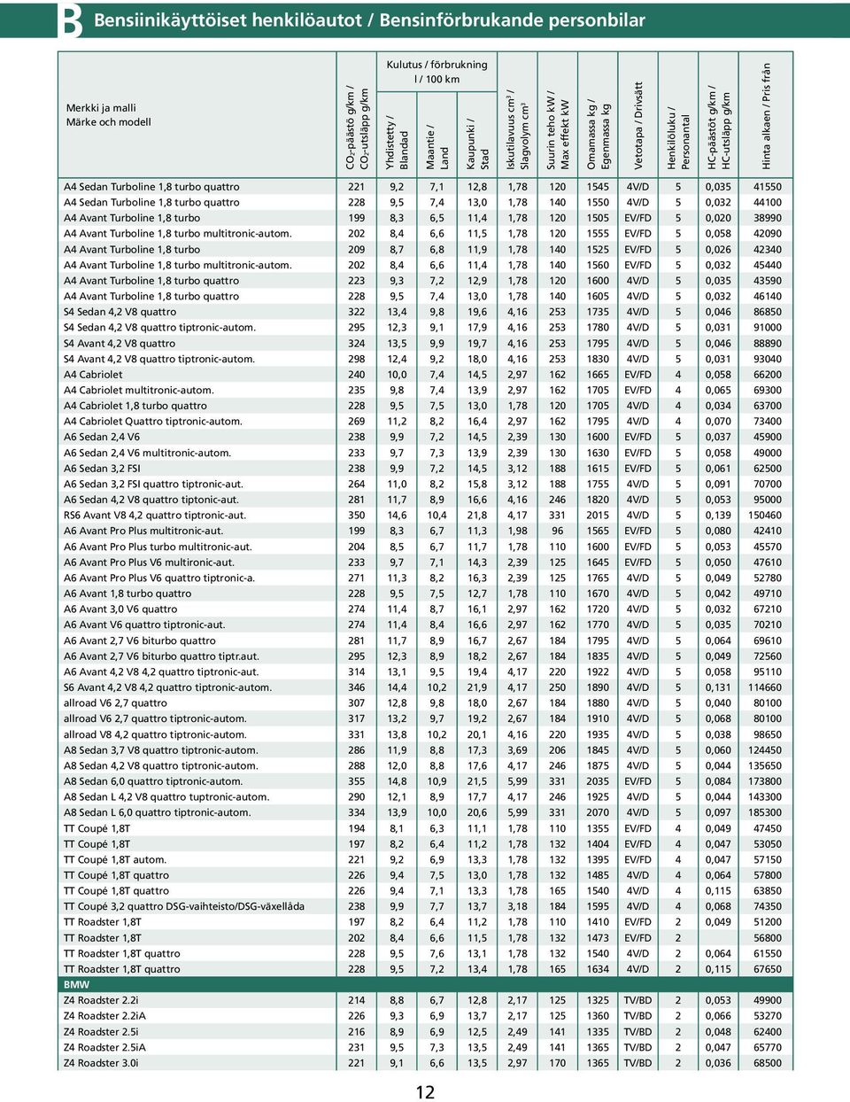 202 8,4 6,6 11,5 1,78 120 1555 EV/FD 5 0,058 42090 A4 Avant Turboline 1,8 turbo 209 8,7 6,8 11,9 1,78 140 1525 EV/FD 5 0,026 42340 A4 Avant Turboline 1,8 turbo multitronic-autom.