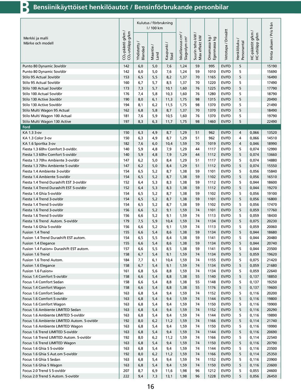 EV/FD 5 18790 Stilo 130 Active 3ov/dör 190 8,0 6,1 11,3 1,75 98 1315 EV/FD 5 20490 Stilo 130 Active 5ov/dör 194 8,1 6,2 11,5 1,75 98 1370 EV/FD 5 21490 Stilo Multi Wagon 95 Actual 162 6,8 5,8 8,7