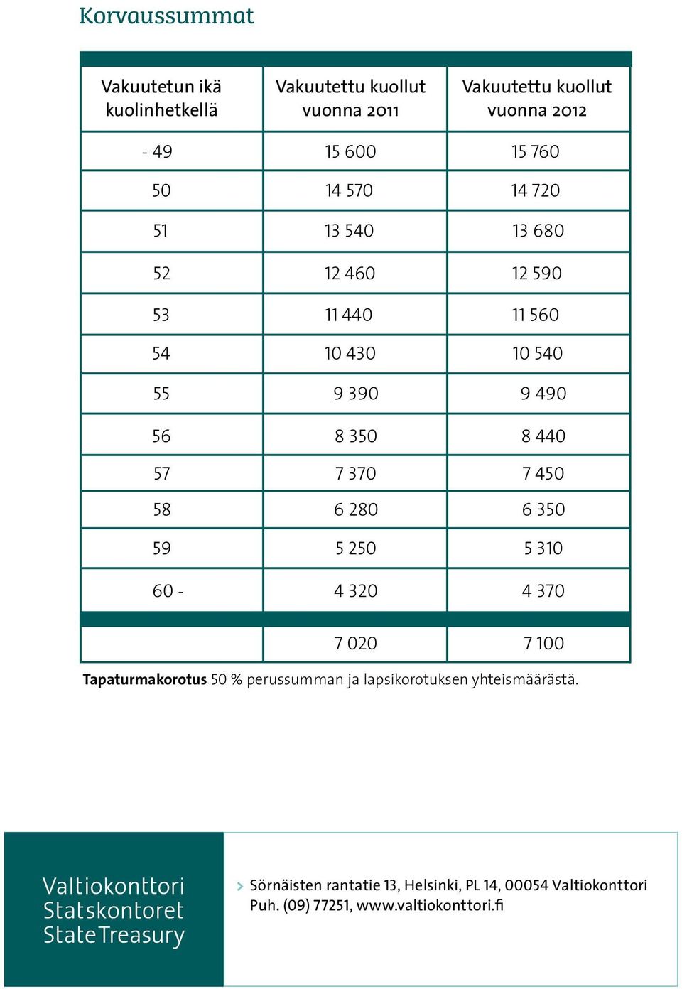 57 7 370 7 450 58 6 280 6 350 59 5 250 5 310 60-4 320 4 370 7 020 7 100 Tapaturmakorotus 50 % perussumman ja