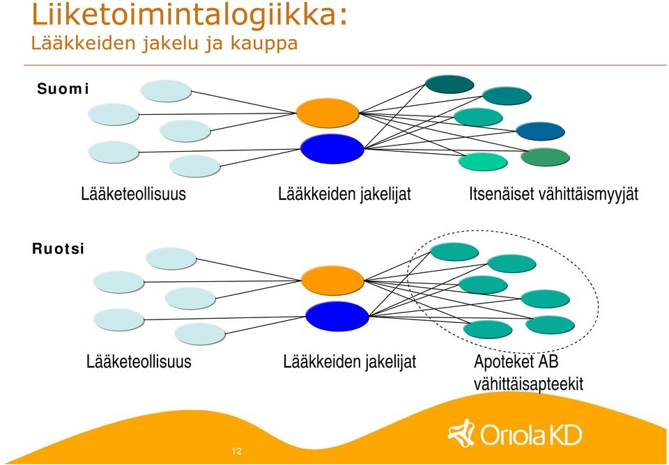 Itsenäiset vähittäismyyjät Ruotsi Lääketeollisuus