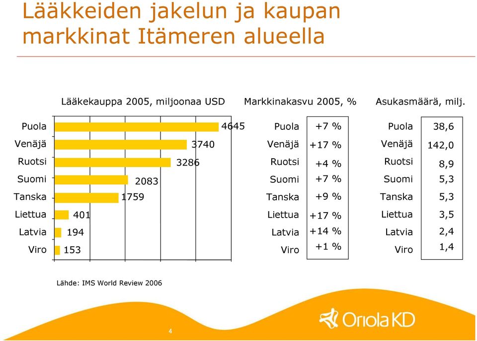 Puola 4645 Puola +7 % Puola 38,6 Venäjä 3740 Venäjä +17 % Venäjä 142,0 Ruotsi 3286 Ruotsi +4 % Ruotsi 8,9